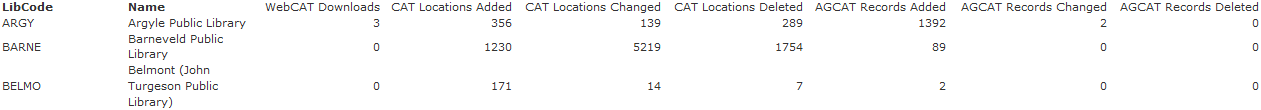 Example of Cat Data