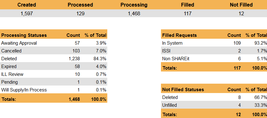 ILL Statistics  Fill Rate Statistics Summary