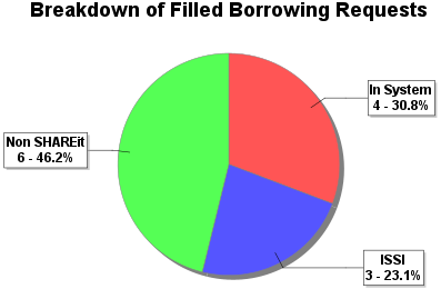 ILL Statistics - Filled Borrowing Requests Graph