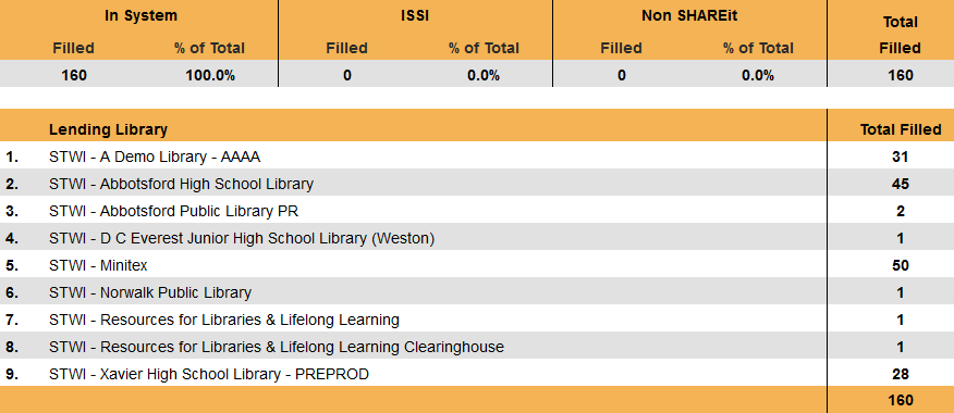 ILL Statistics - Lender Response Requests Summary