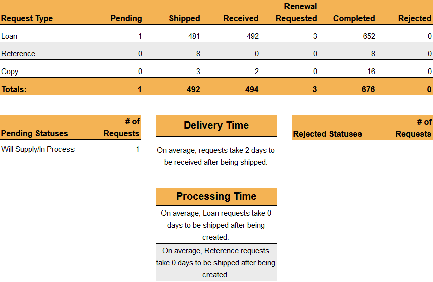 ILL Statistics - Lending Statistics Summary