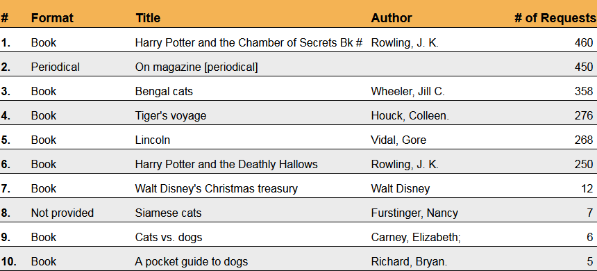 ILL Statistics - Top Requested Titles Report