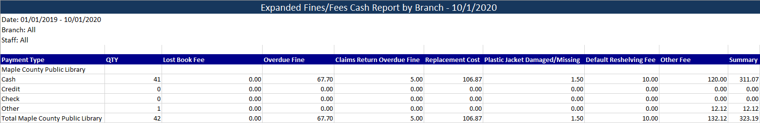 Expanded Fines Fees Cash Report By Branch