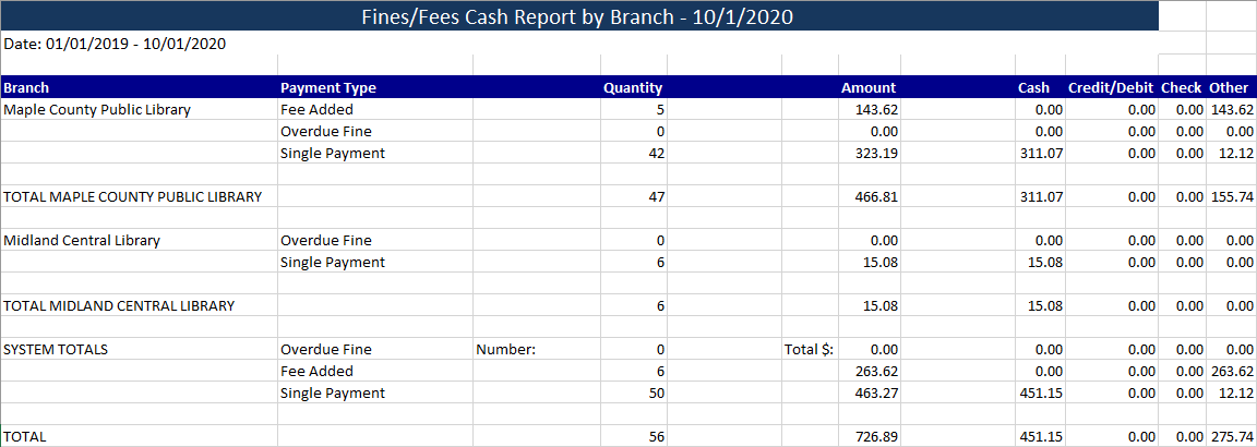 Fines Fees Cash Report By Branch