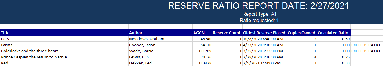 Reserves Ratio Report