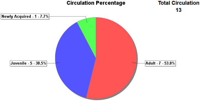 Circulation  By Collection Type Graph