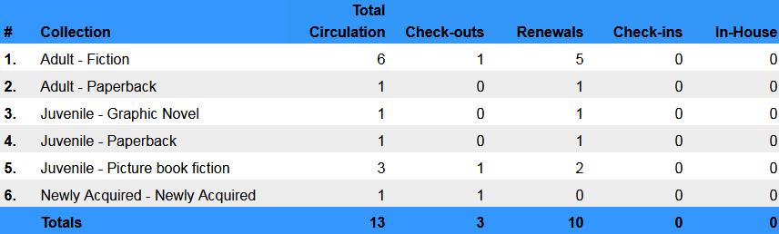 Circulation  By Collection Type Summary