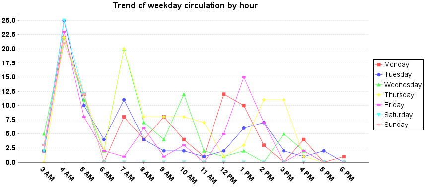 Circulation  By Day and Hour Graph