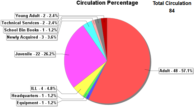 Circulation  By Material Type Graph