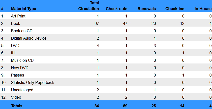 Circulation  By Material Type Summary