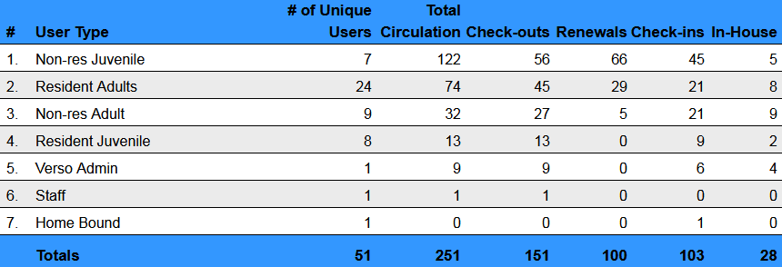 Circulation  By User Type Summary