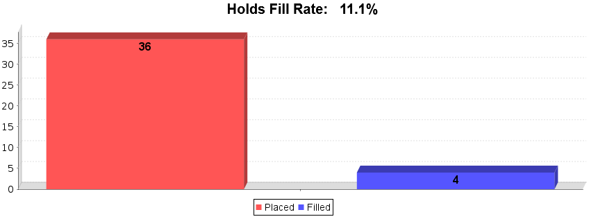 Circulation  Holds Statistics Graph