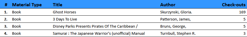 Circulation  Top 30 Titles Report