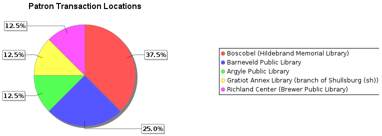 Circulation - Transactions by Home Library Graph