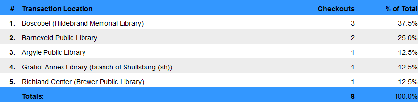 Circulation - Transactions by Home Library Summary