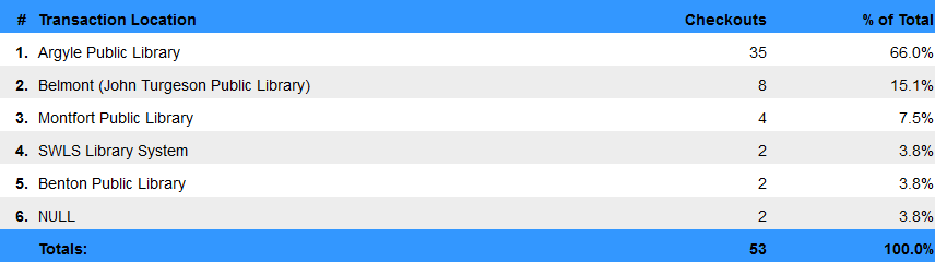 Circulation - Transaction by Owning Library Summary