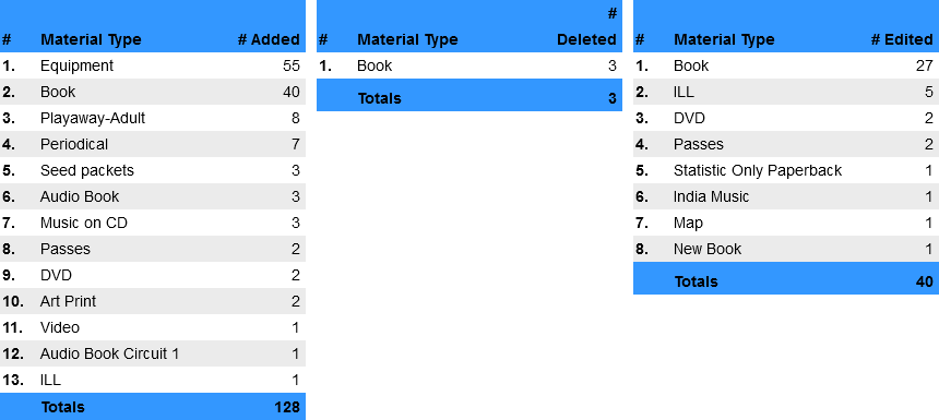 Collections  Collection Development Summary