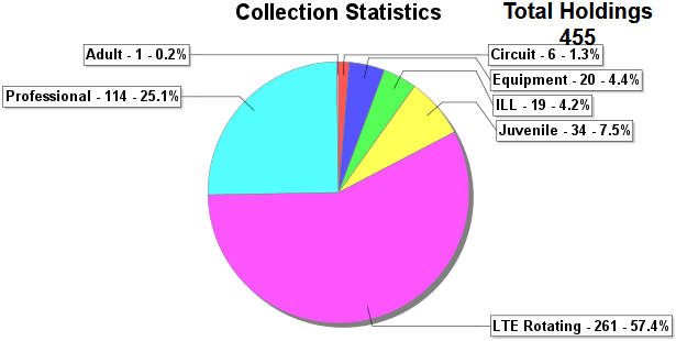 Collections  Database Statistics by Collection Type Graph