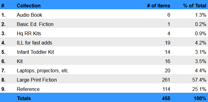 Collections  Database Statistics by Collection Type Summary