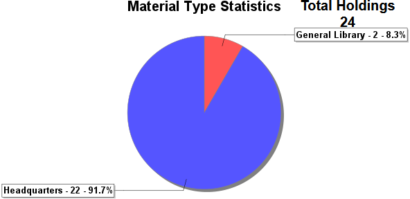 Collections  Database Statistics by Material Type Graph