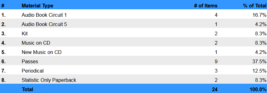 Collections  Database Statistics by Material Type Summary