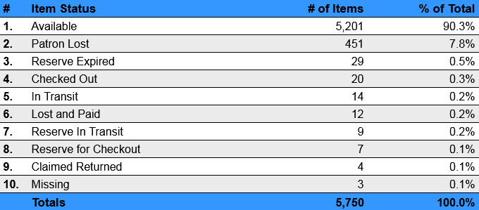 Collections  Database Statistics by Item Exception (Status) Summary