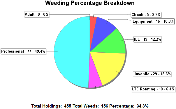 Collections  Weeding by Collection Type Graph