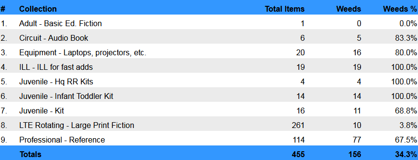 Collections  Weeding by Collection Type Summary