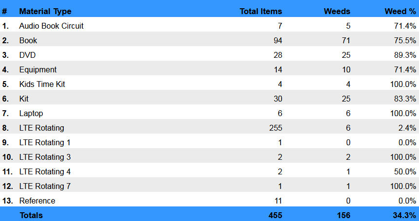 Collections  Weeding Report Summary