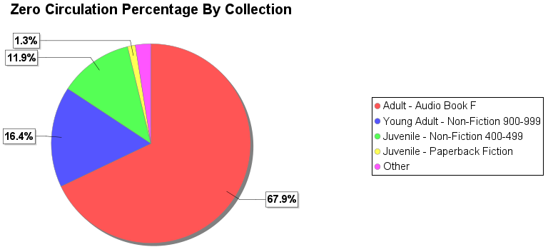 Collections  Zero Circulation Purchasing by Collection Type Graph