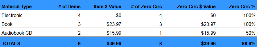 Collections  Zero Circulation Purchasing by Material Type Summary