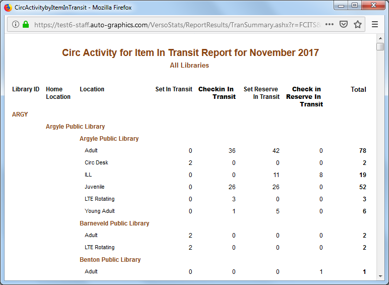 In Transit Items Report All Libraries