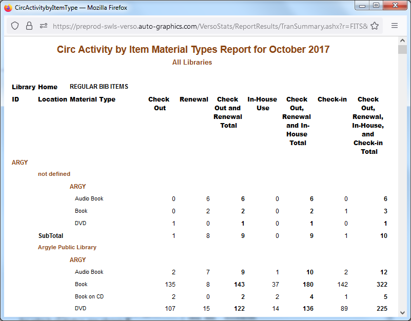 Item Material Type Report  All Libraries