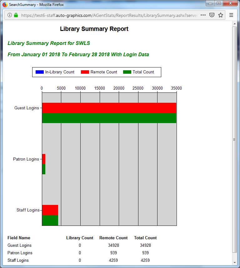 Library Summary Screen