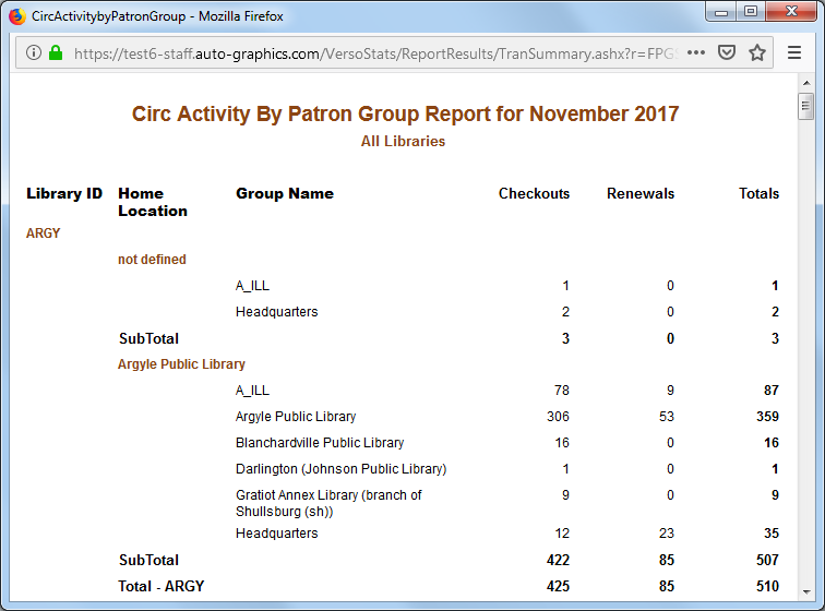 Patron Group Report  All Libraries