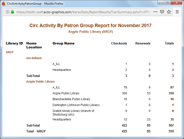 Patron Group Report  Single Library