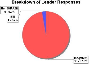 ILL Statistics - Lender Response Requests Graph