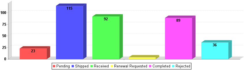 ILL Statistics - Lending Statistics Graph