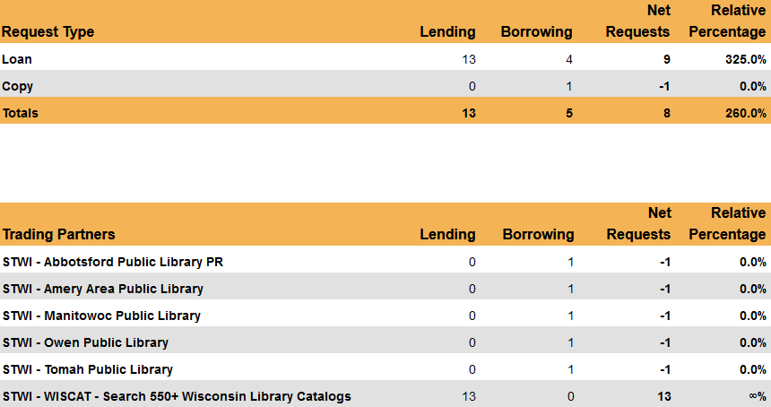 ILL Statistics - Net Activity Summary