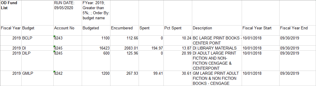 Overspent Funds Report