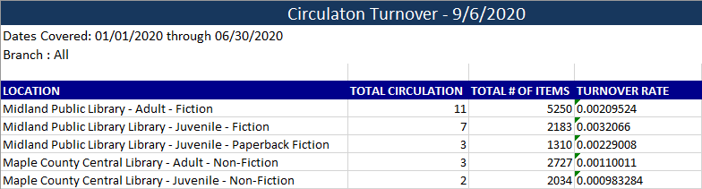 Circulation Turnover Report