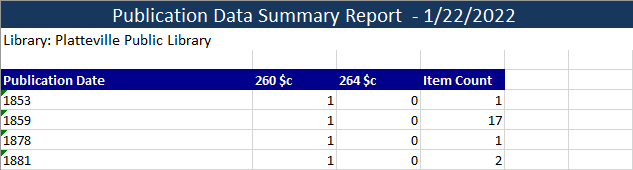 Publication Date Summary Report