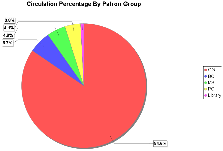 Circulation  By Patron Group Graph