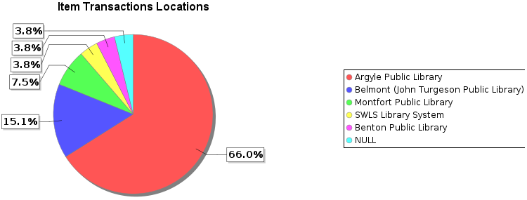 Circulation - Transaction by Owning Library Graph