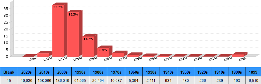 Collections  Bibliographic Statistics Graph