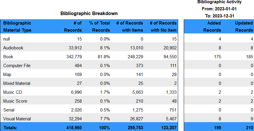 Collections  Bibliographic Statistics Summary