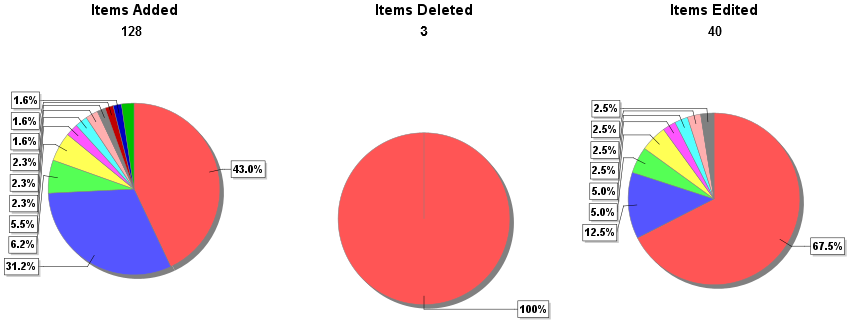 Collections  Collection Development Graph