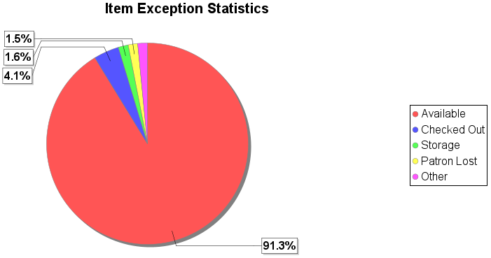 Collections  Database Statistics by Item Exception (Status) Graph