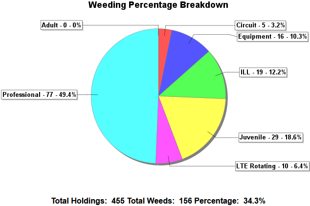 Collections  Weeding Report Graph