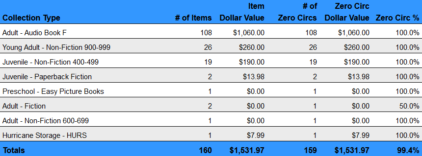 Collections  Zero Circulation Purchasing by Collection Type Summary